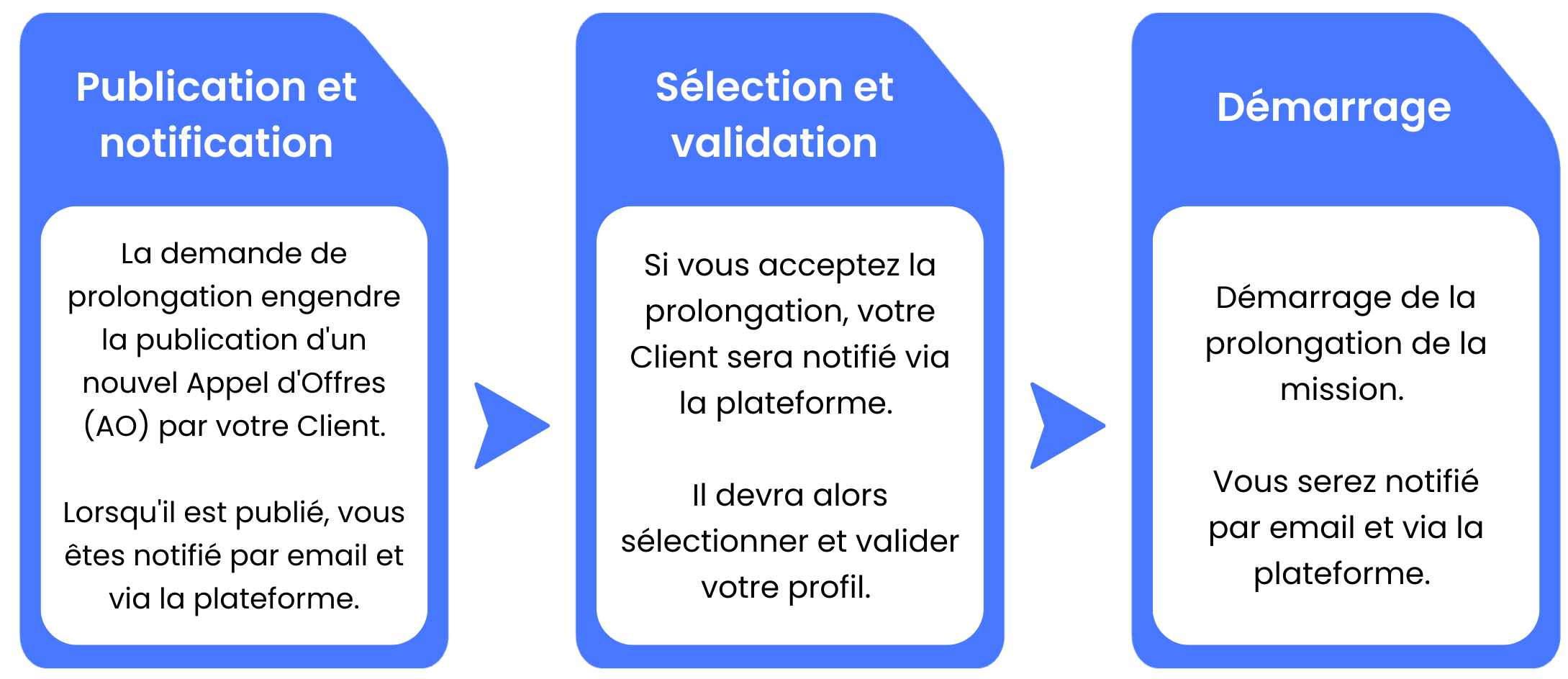 Worflow_prolongation_mission_FL_FR.png