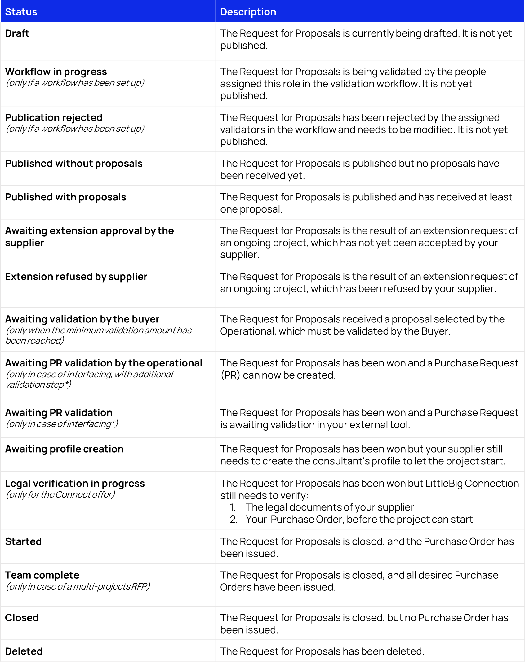 Status RFP Clients.png