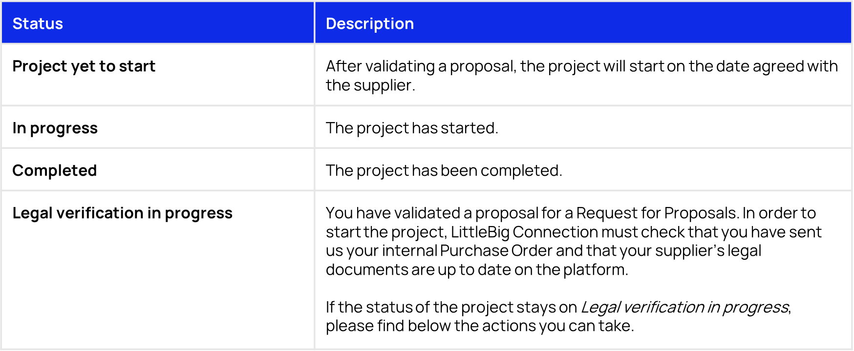 Status projects Clients.png