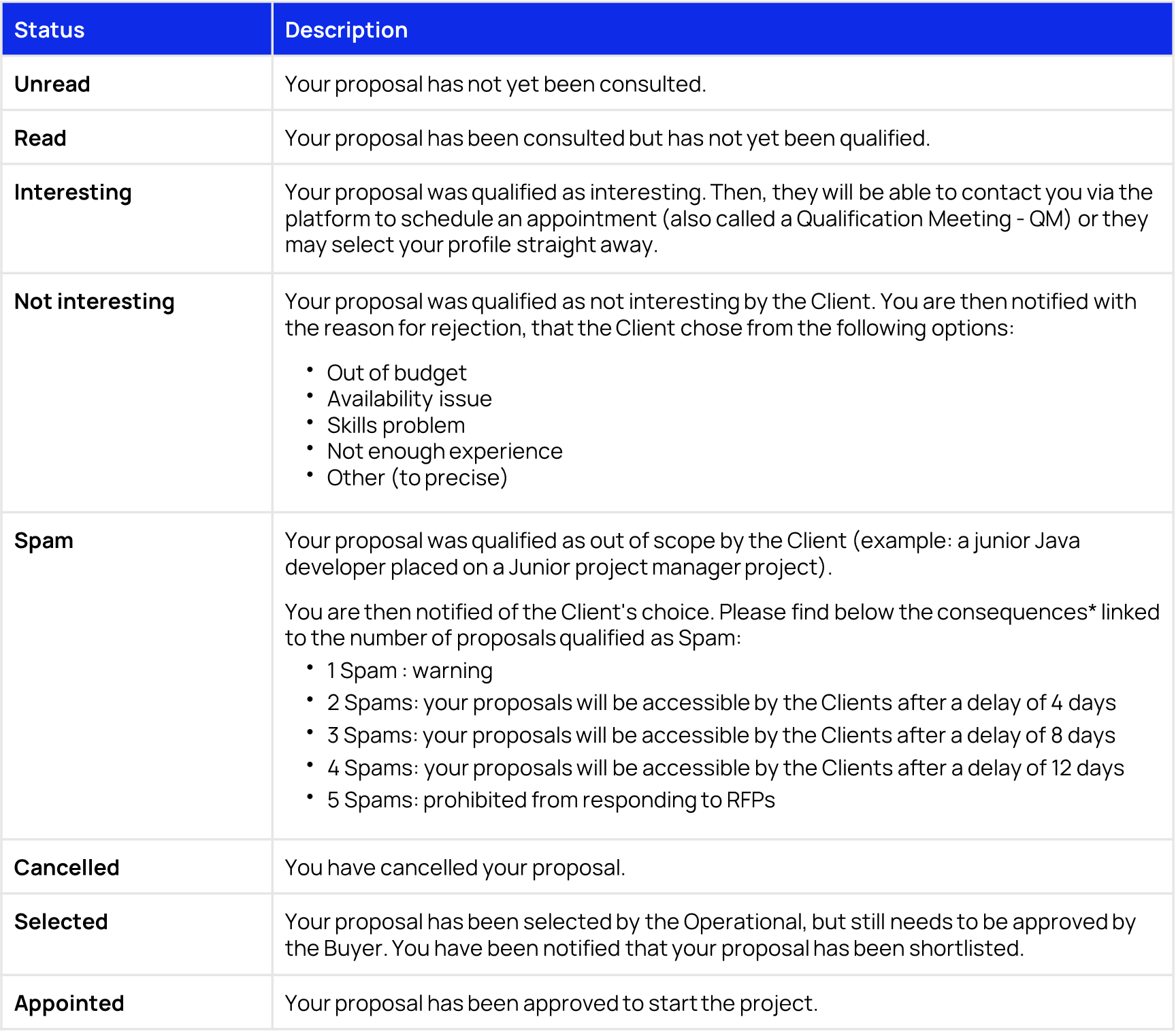 The different status of a proposal Help Center