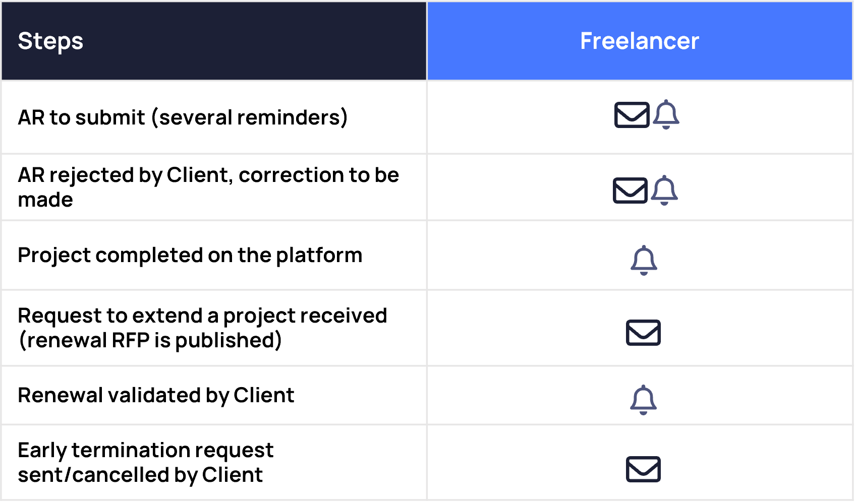 Notifications during project.png