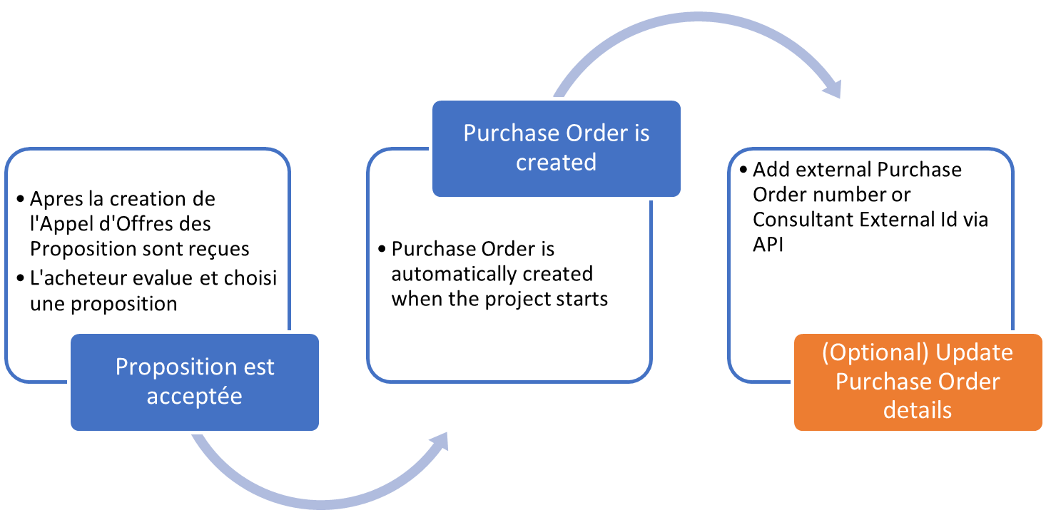 API_Purchase_Request_3.png